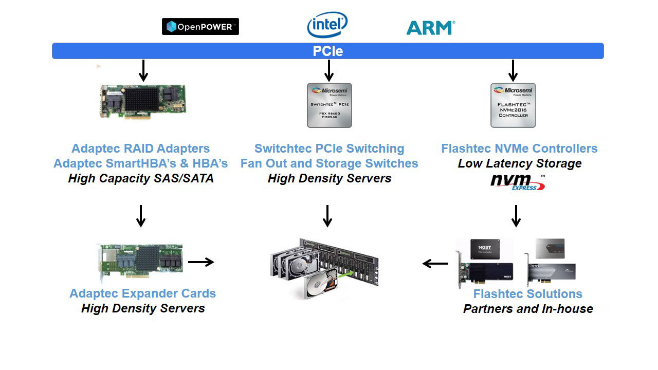 Data Center Storage Server Solutions | Microsemi